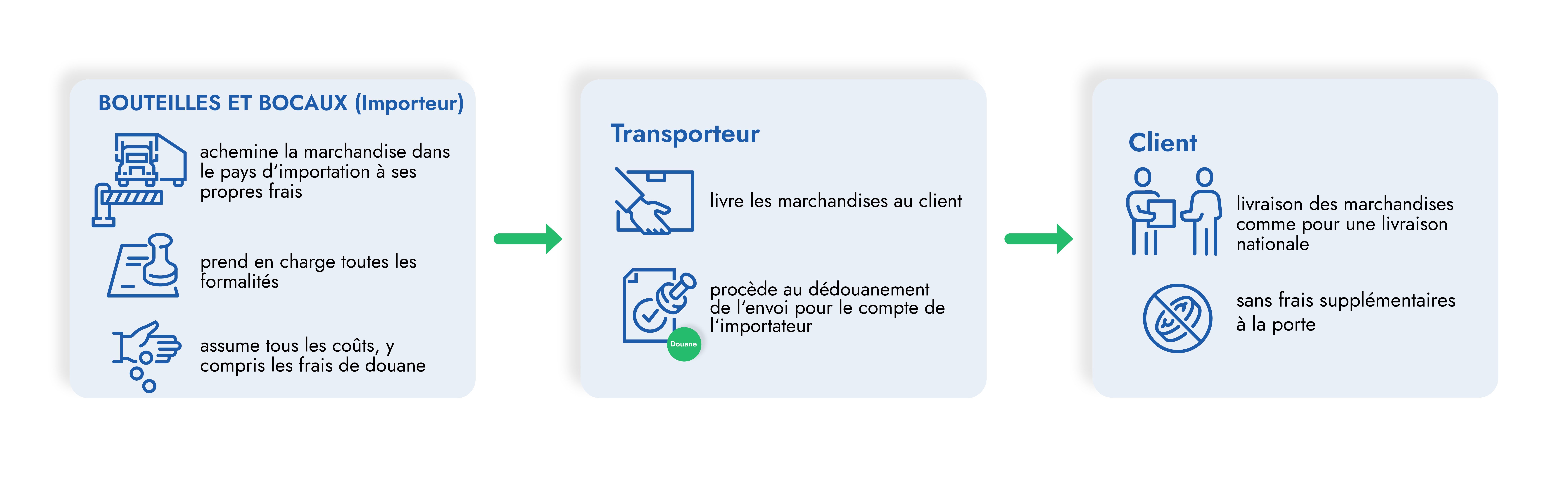 Infographie dédouanement collectif France Infographie en français : explique le processus de dédouanement collectif, où l'importateur prend en charge toutes les formalités et les coûts en tant que service au client