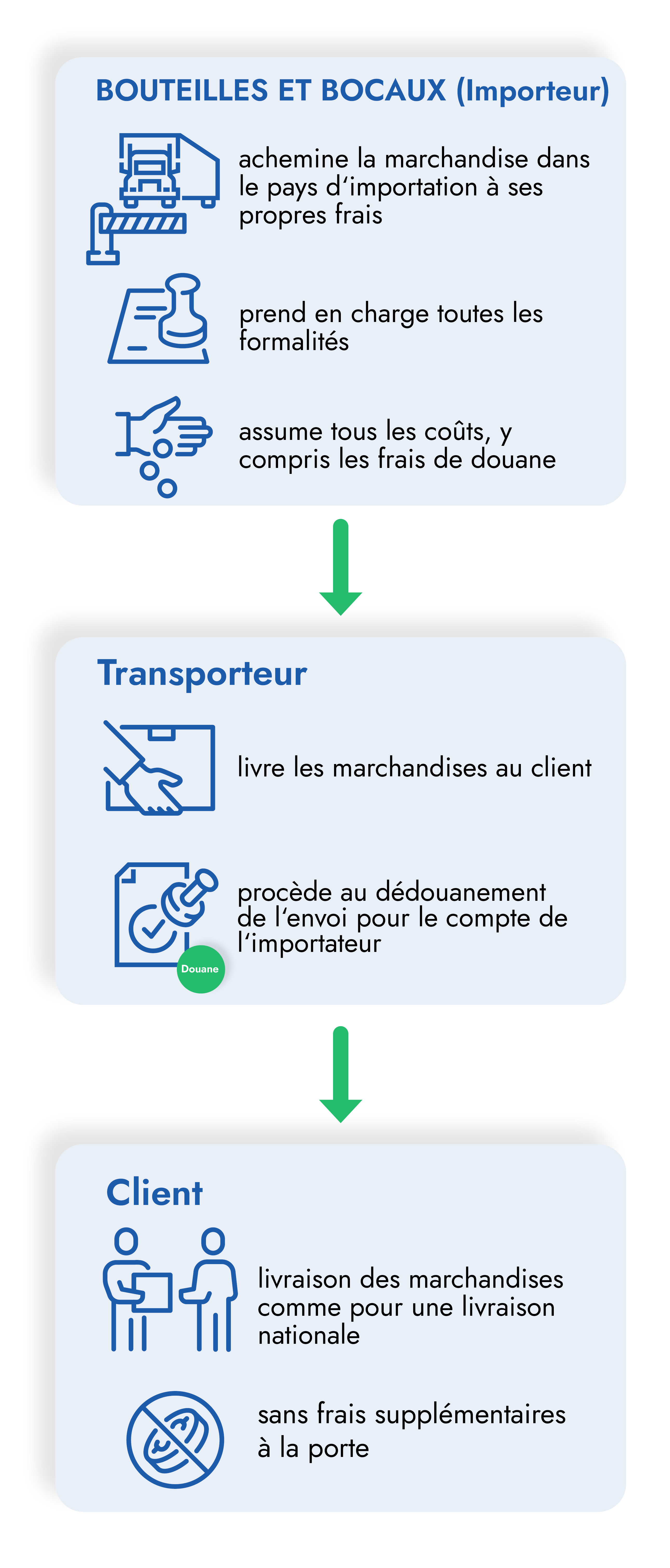 Infographie dédouanement collectif France Infographie en français pour consultation mobile : explique le processus de dédouanement collectif, où l'importateur prend en charge toutes les formalités et les coûts en tant que service au client